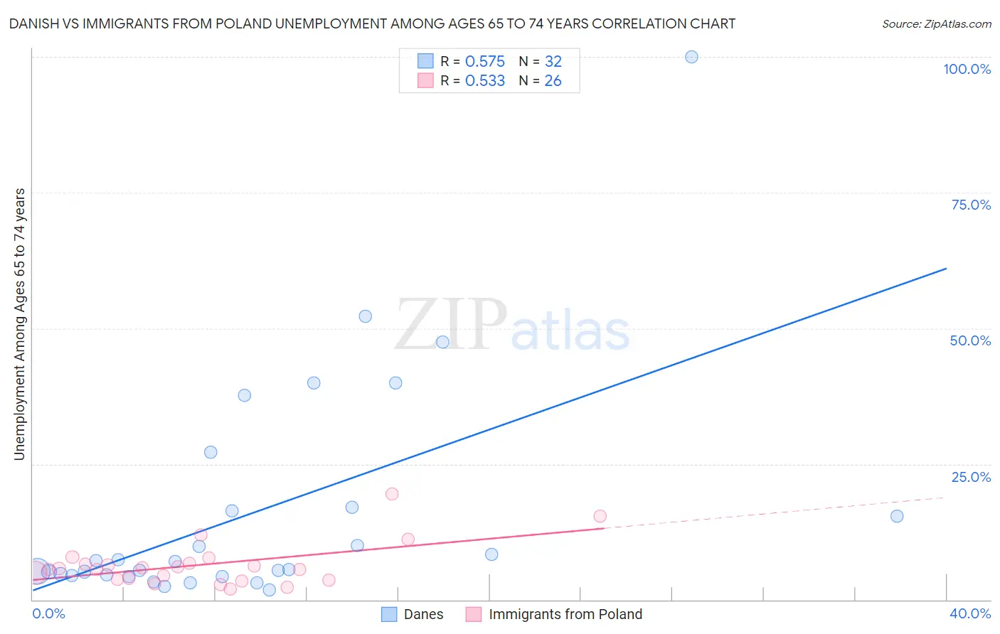 Danish vs Immigrants from Poland Unemployment Among Ages 65 to 74 years