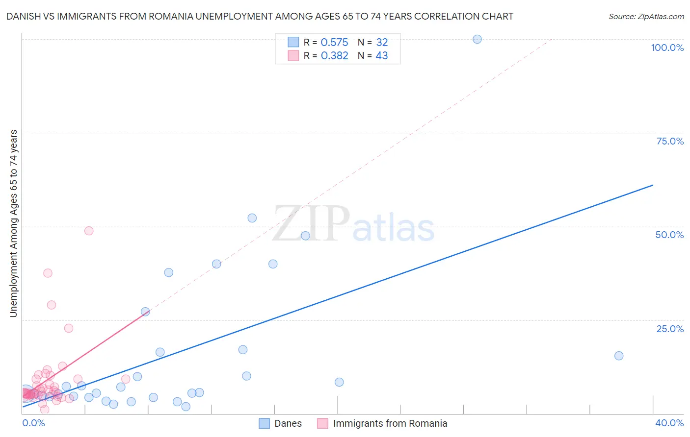 Danish vs Immigrants from Romania Unemployment Among Ages 65 to 74 years