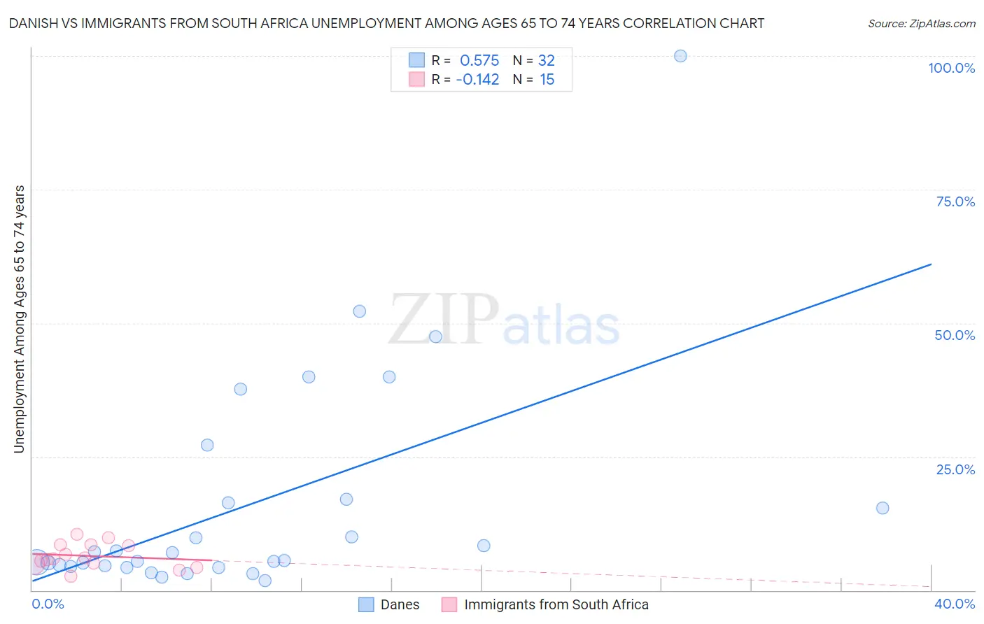 Danish vs Immigrants from South Africa Unemployment Among Ages 65 to 74 years