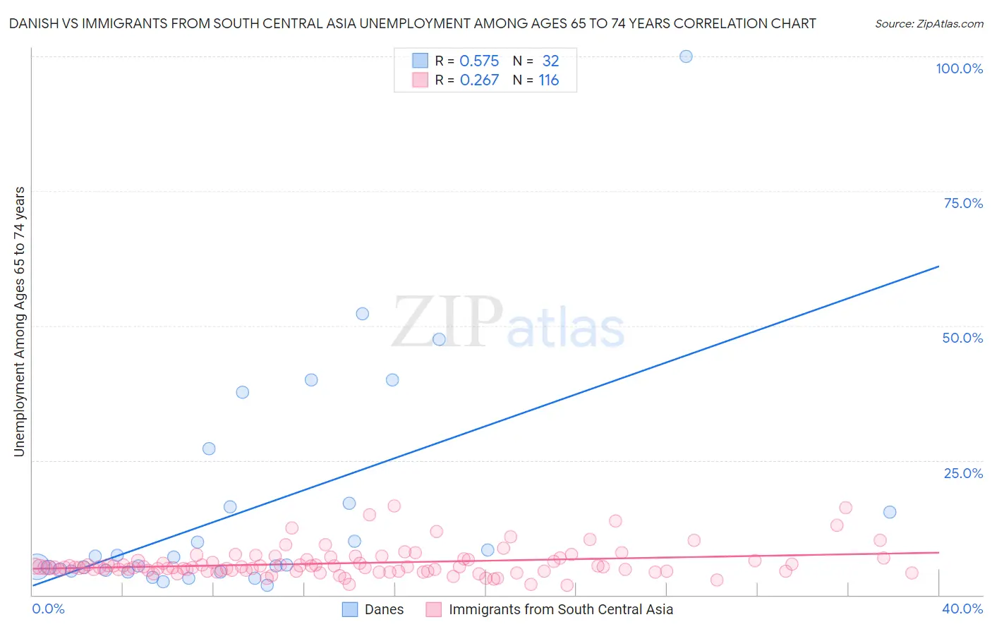Danish vs Immigrants from South Central Asia Unemployment Among Ages 65 to 74 years