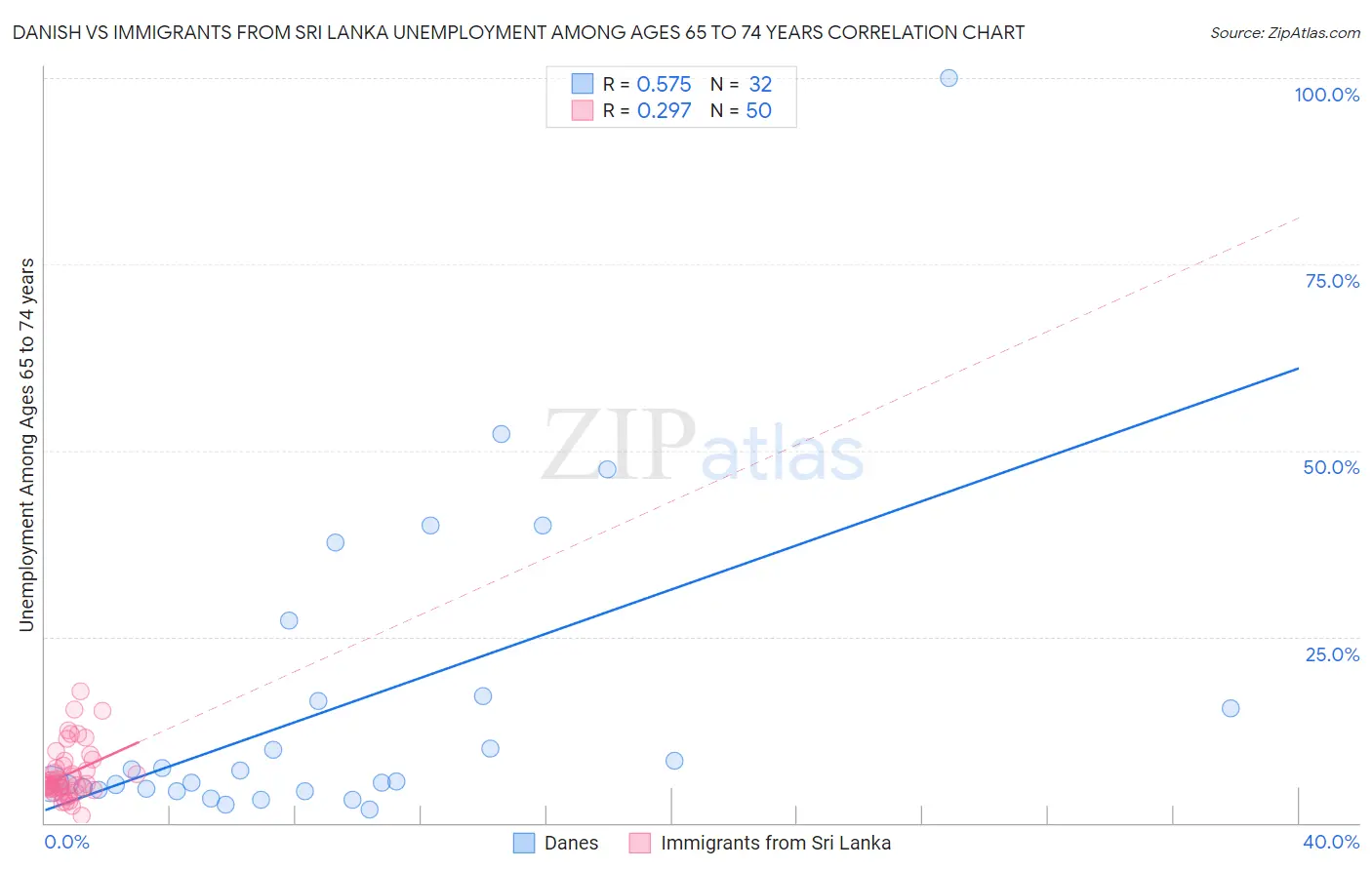 Danish vs Immigrants from Sri Lanka Unemployment Among Ages 65 to 74 years