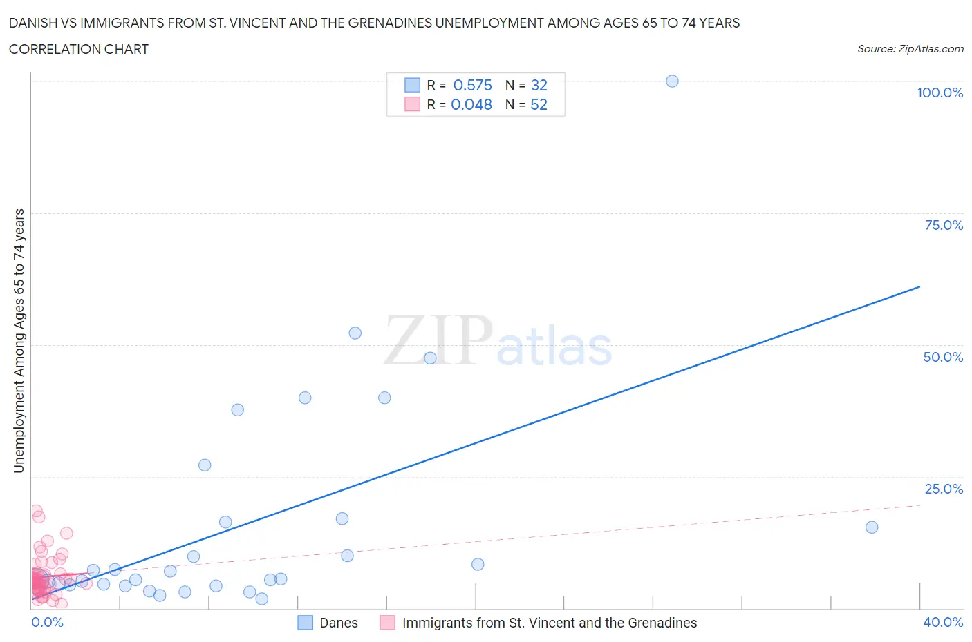 Danish vs Immigrants from St. Vincent and the Grenadines Unemployment Among Ages 65 to 74 years