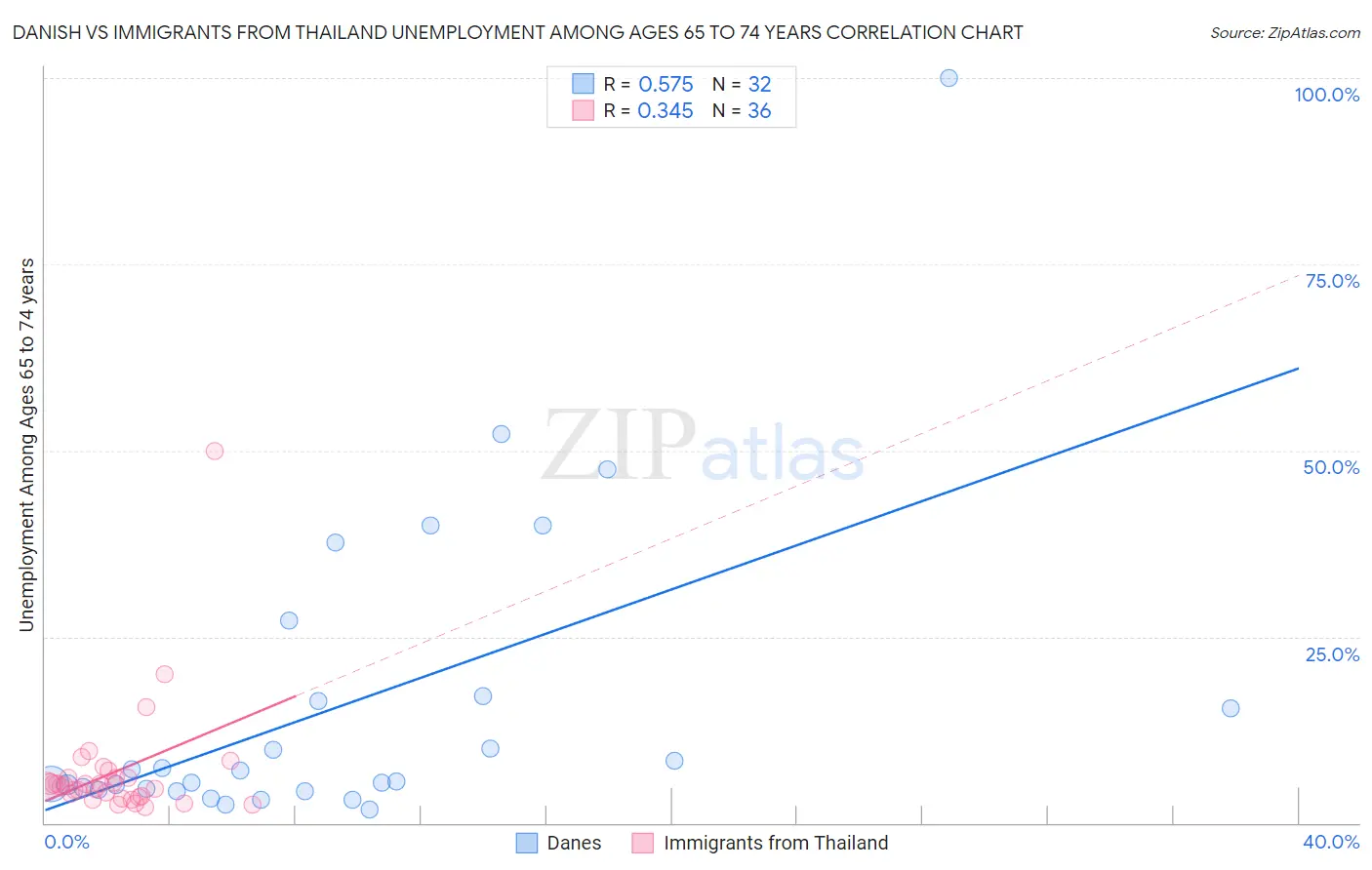 Danish vs Immigrants from Thailand Unemployment Among Ages 65 to 74 years