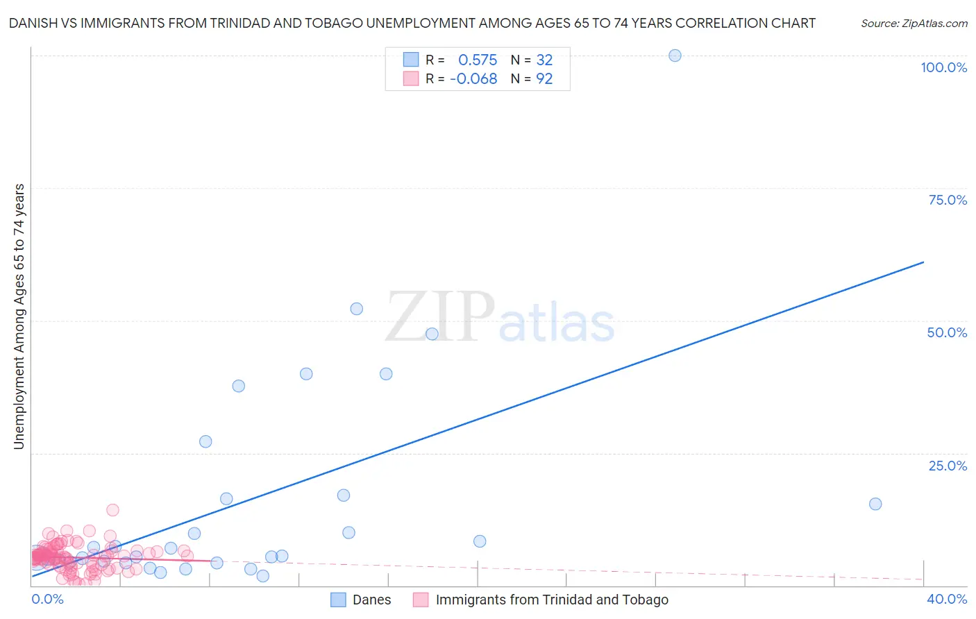 Danish vs Immigrants from Trinidad and Tobago Unemployment Among Ages 65 to 74 years