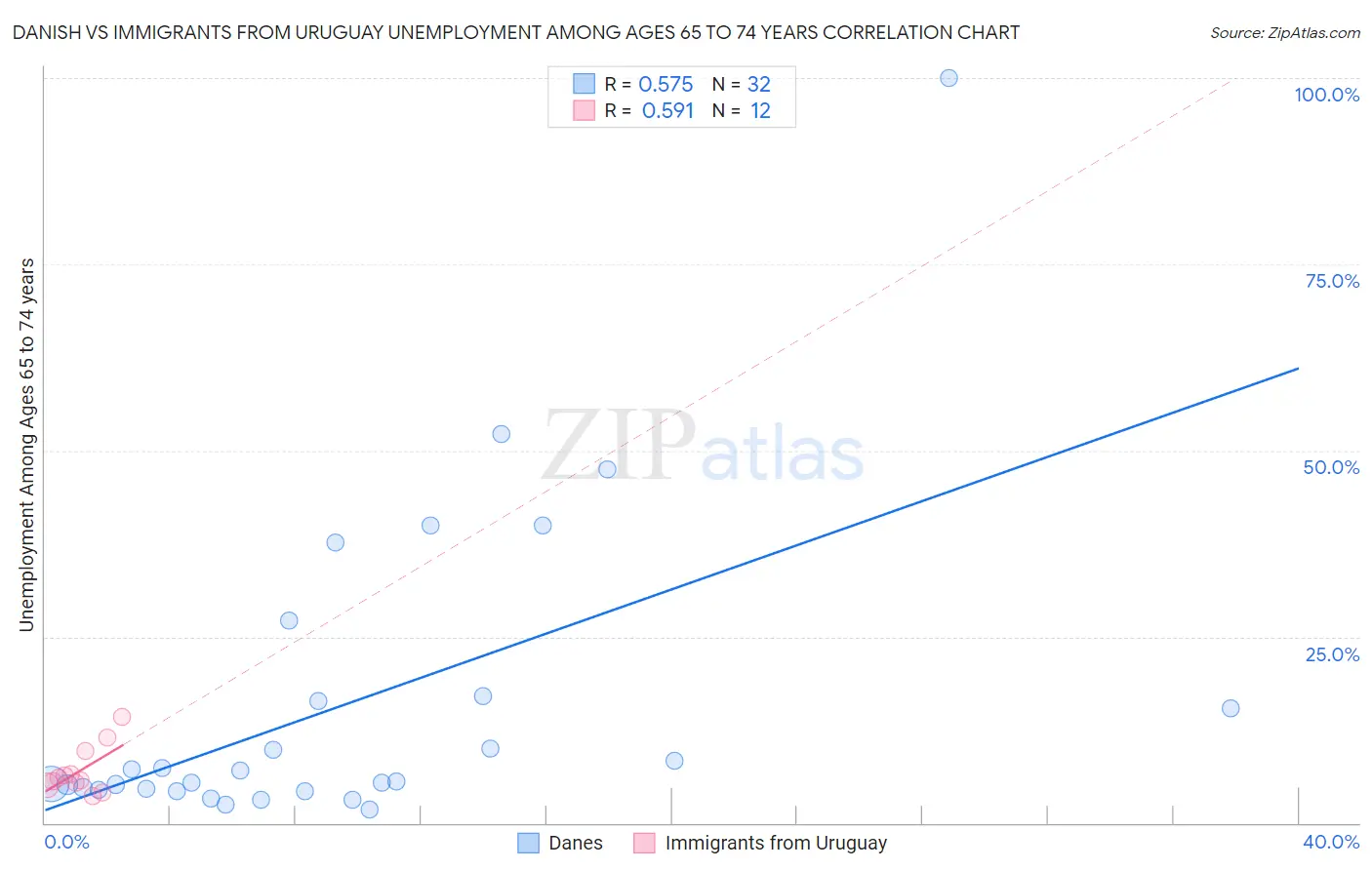 Danish vs Immigrants from Uruguay Unemployment Among Ages 65 to 74 years