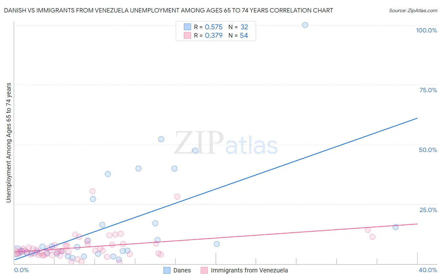 Danish vs Immigrants from Venezuela Unemployment Among Ages 65 to 74 years