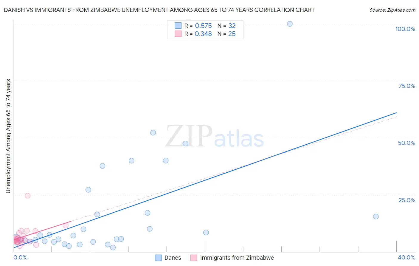 Danish vs Immigrants from Zimbabwe Unemployment Among Ages 65 to 74 years