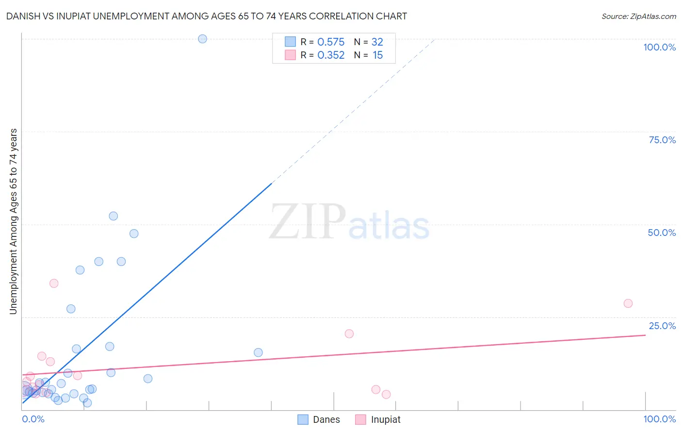 Danish vs Inupiat Unemployment Among Ages 65 to 74 years