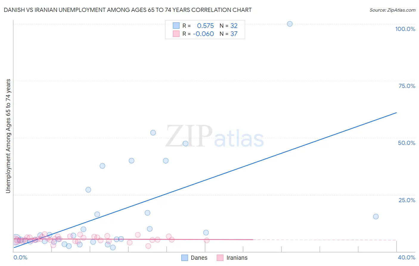 Danish vs Iranian Unemployment Among Ages 65 to 74 years