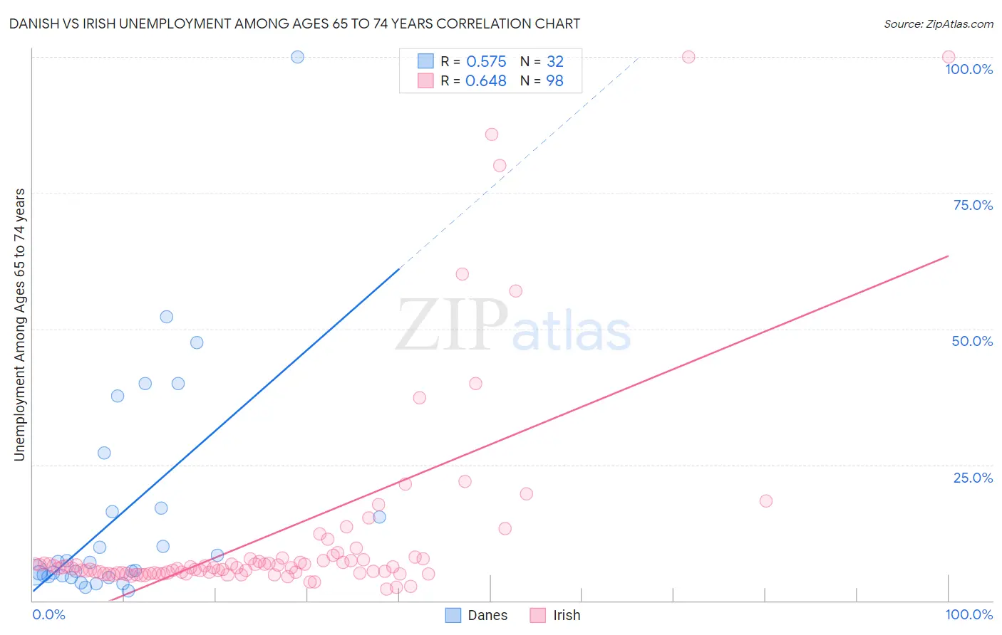 Danish vs Irish Unemployment Among Ages 65 to 74 years