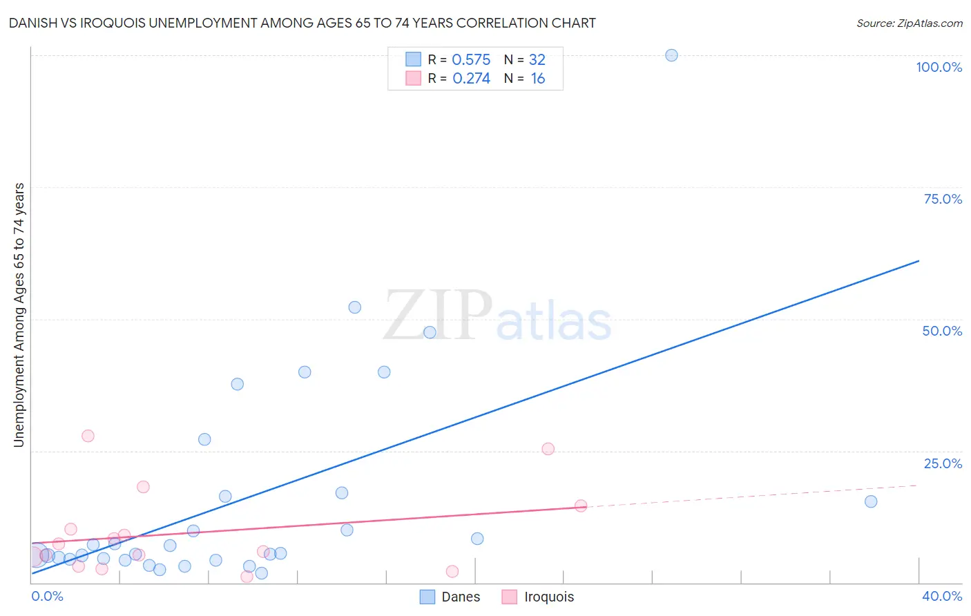 Danish vs Iroquois Unemployment Among Ages 65 to 74 years