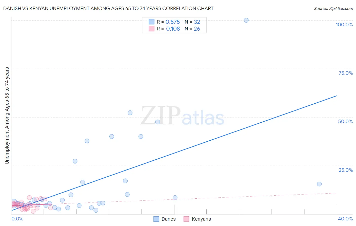 Danish vs Kenyan Unemployment Among Ages 65 to 74 years