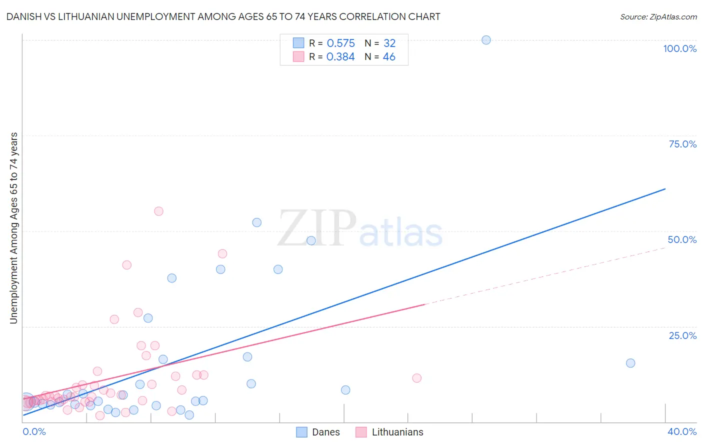 Danish vs Lithuanian Unemployment Among Ages 65 to 74 years