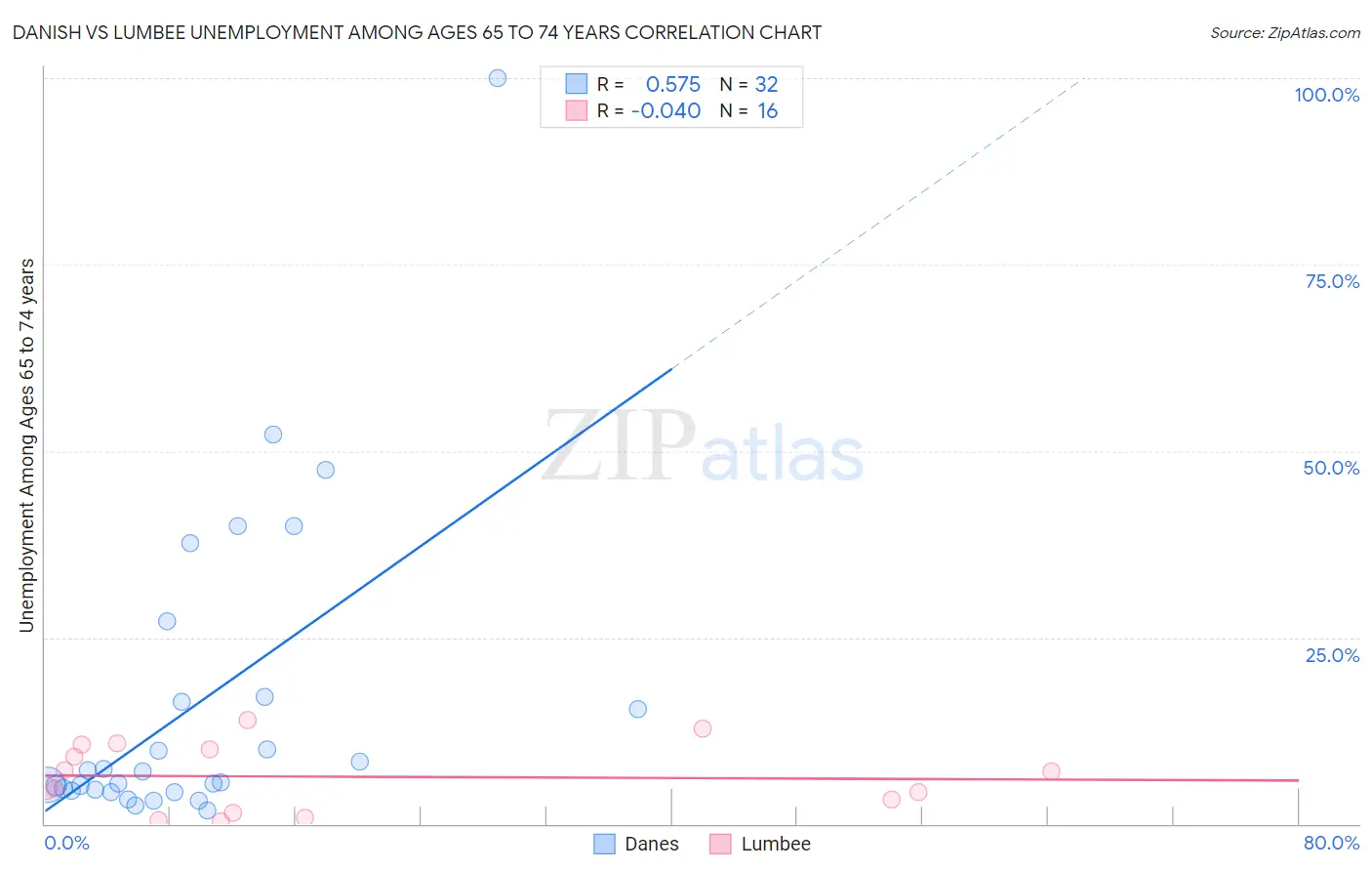 Danish vs Lumbee Unemployment Among Ages 65 to 74 years