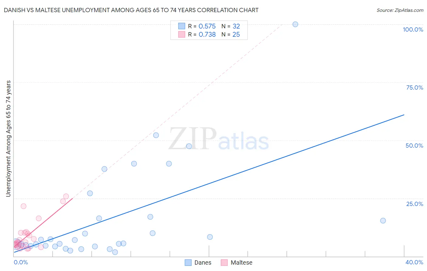 Danish vs Maltese Unemployment Among Ages 65 to 74 years