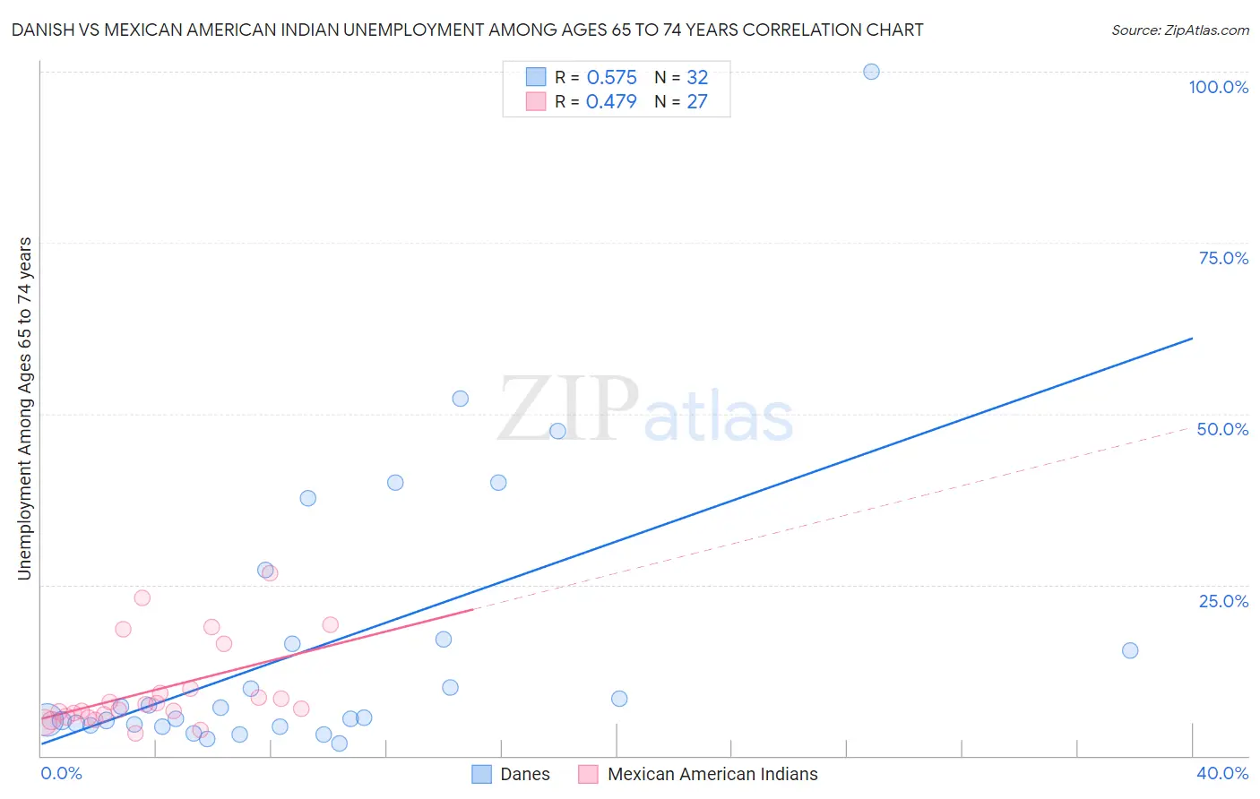 Danish vs Mexican American Indian Unemployment Among Ages 65 to 74 years