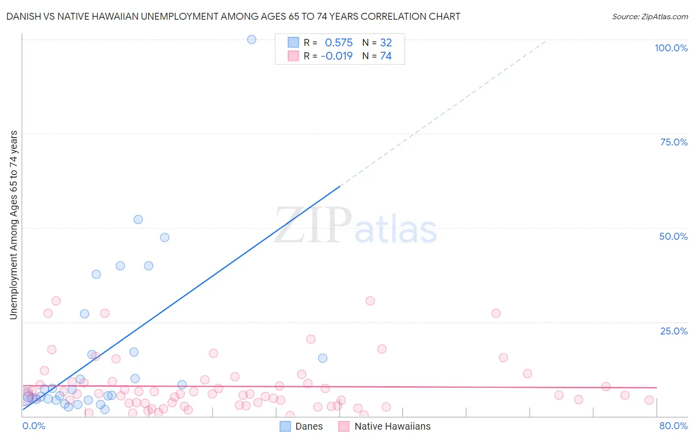 Danish vs Native Hawaiian Unemployment Among Ages 65 to 74 years