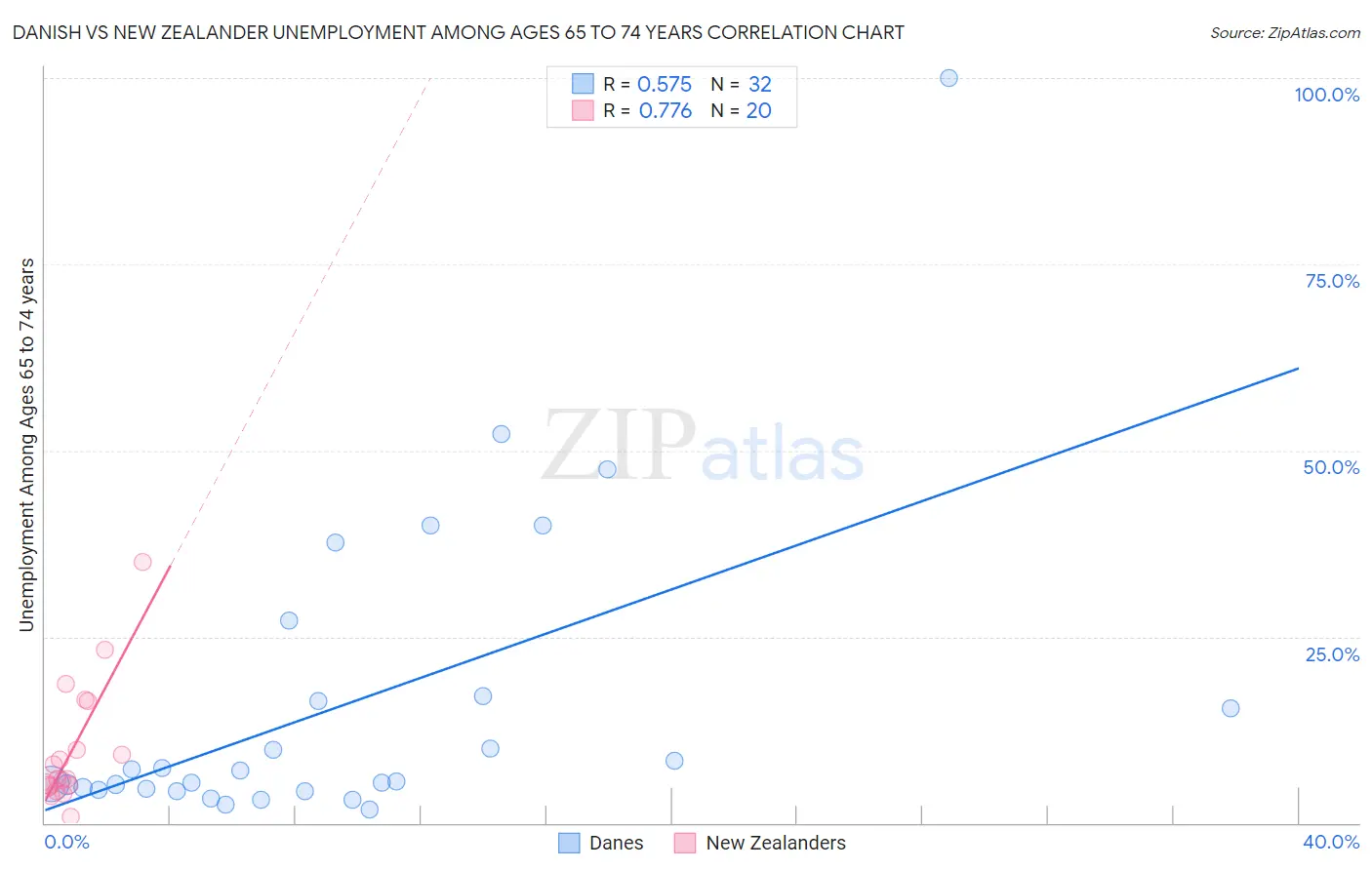 Danish vs New Zealander Unemployment Among Ages 65 to 74 years