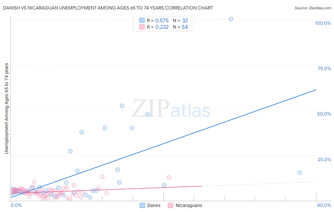 Danish vs Nicaraguan Unemployment Among Ages 65 to 74 years