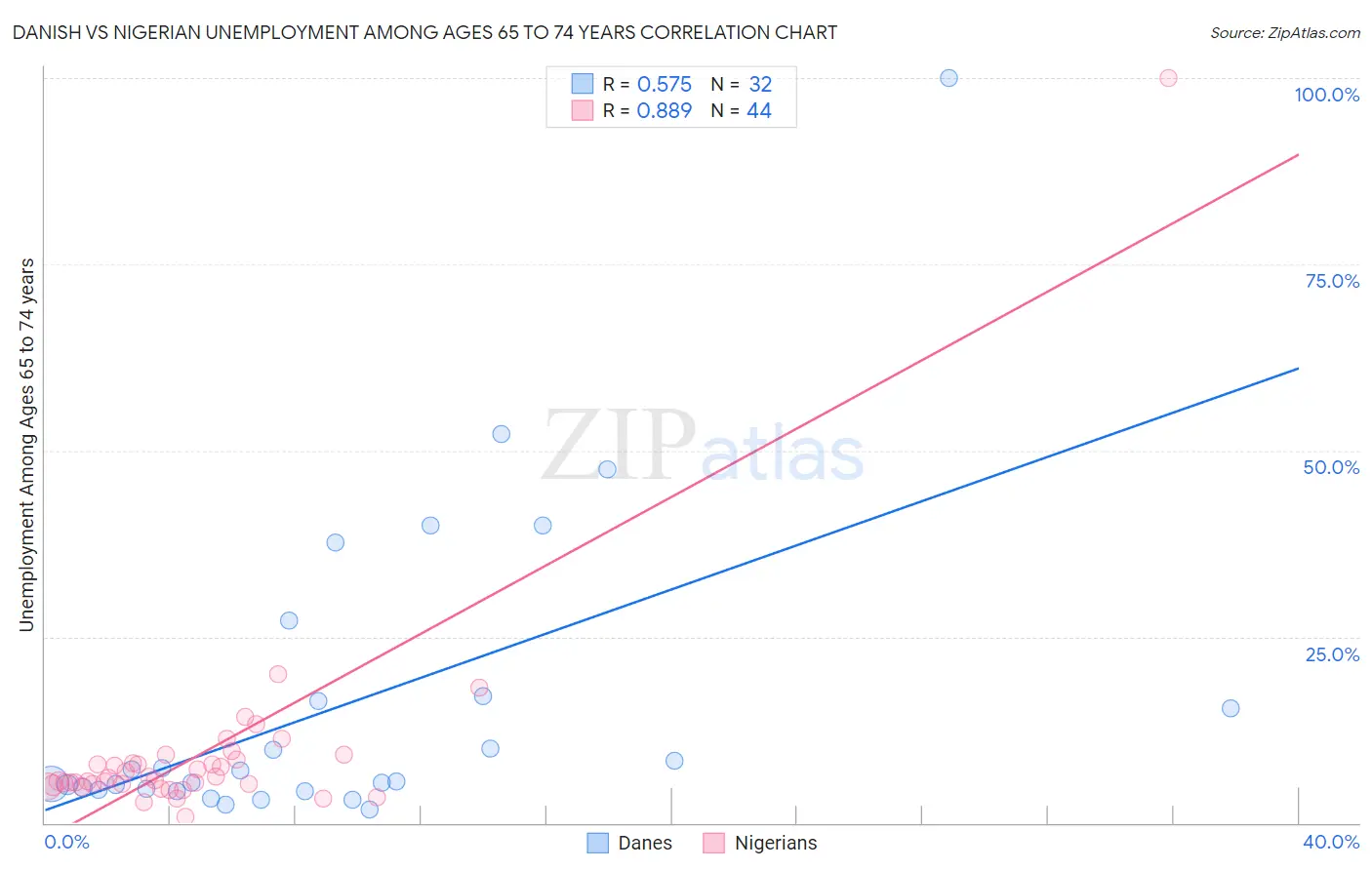 Danish vs Nigerian Unemployment Among Ages 65 to 74 years
