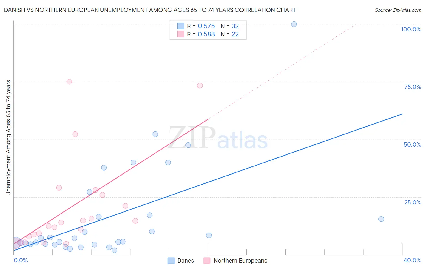 Danish vs Northern European Unemployment Among Ages 65 to 74 years