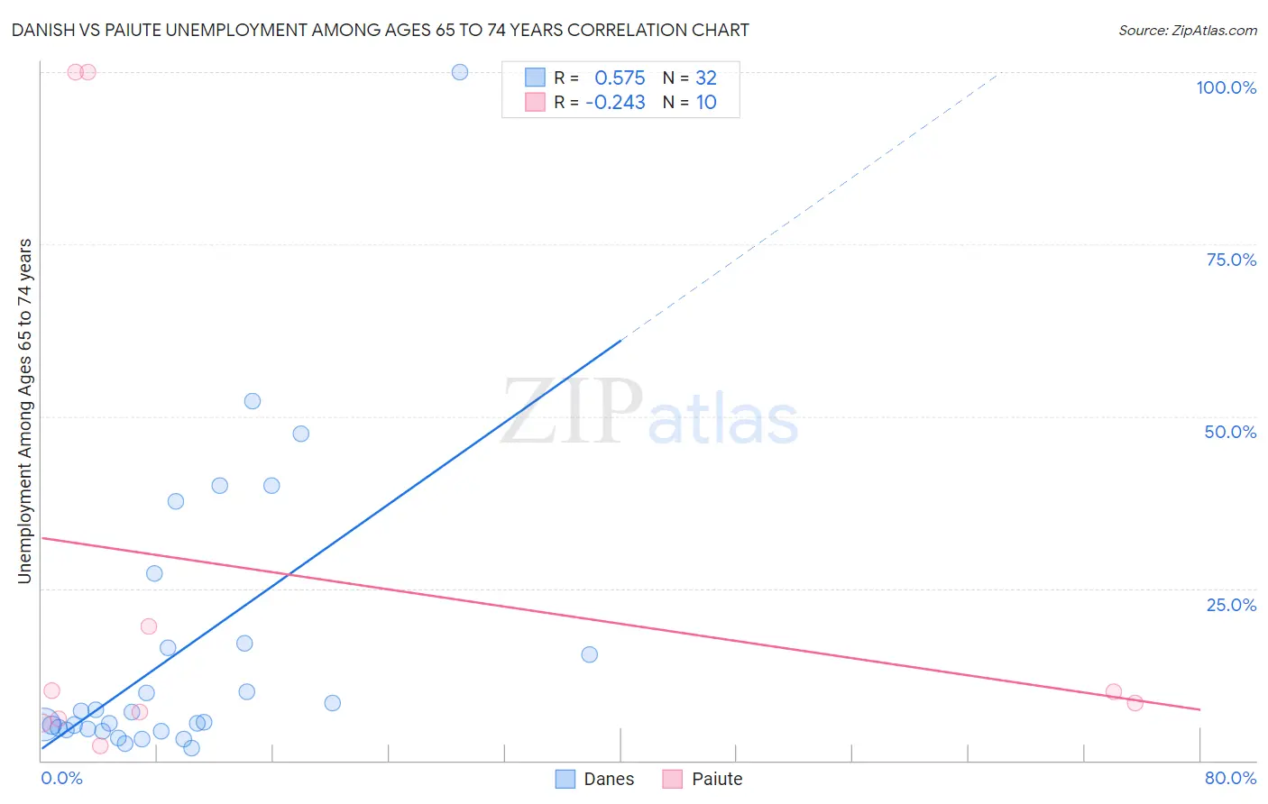 Danish vs Paiute Unemployment Among Ages 65 to 74 years