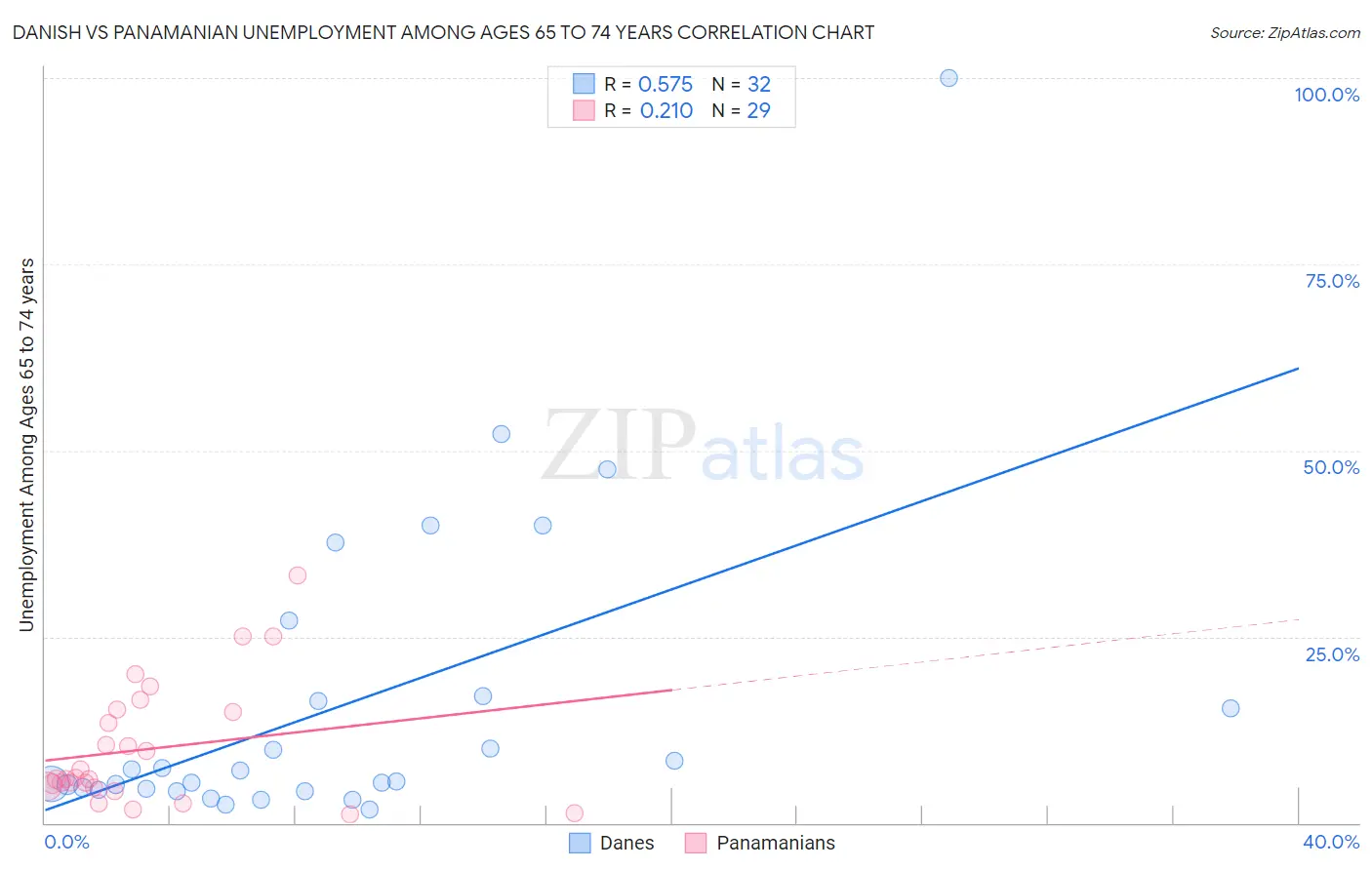 Danish vs Panamanian Unemployment Among Ages 65 to 74 years