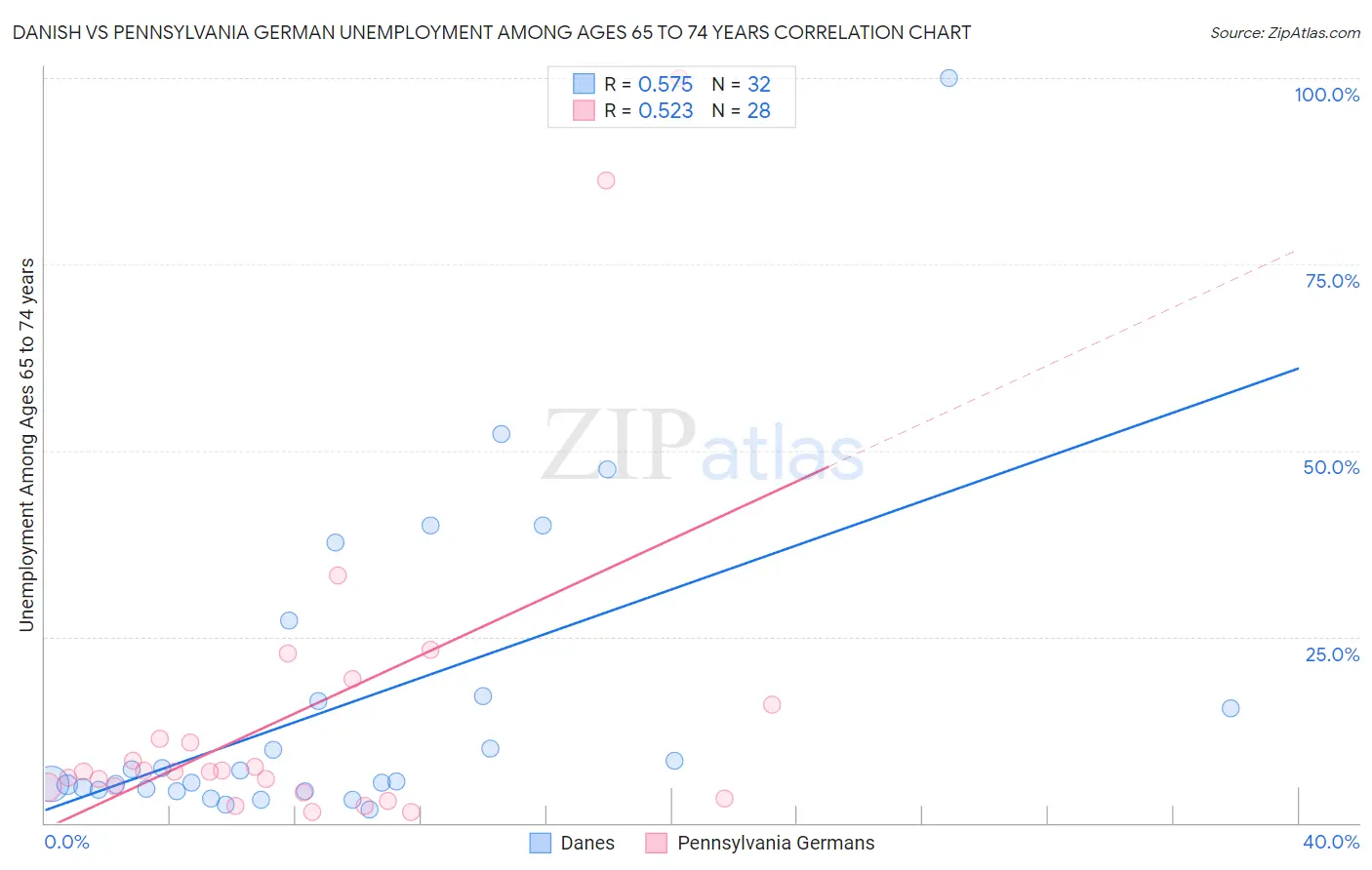 Danish vs Pennsylvania German Unemployment Among Ages 65 to 74 years