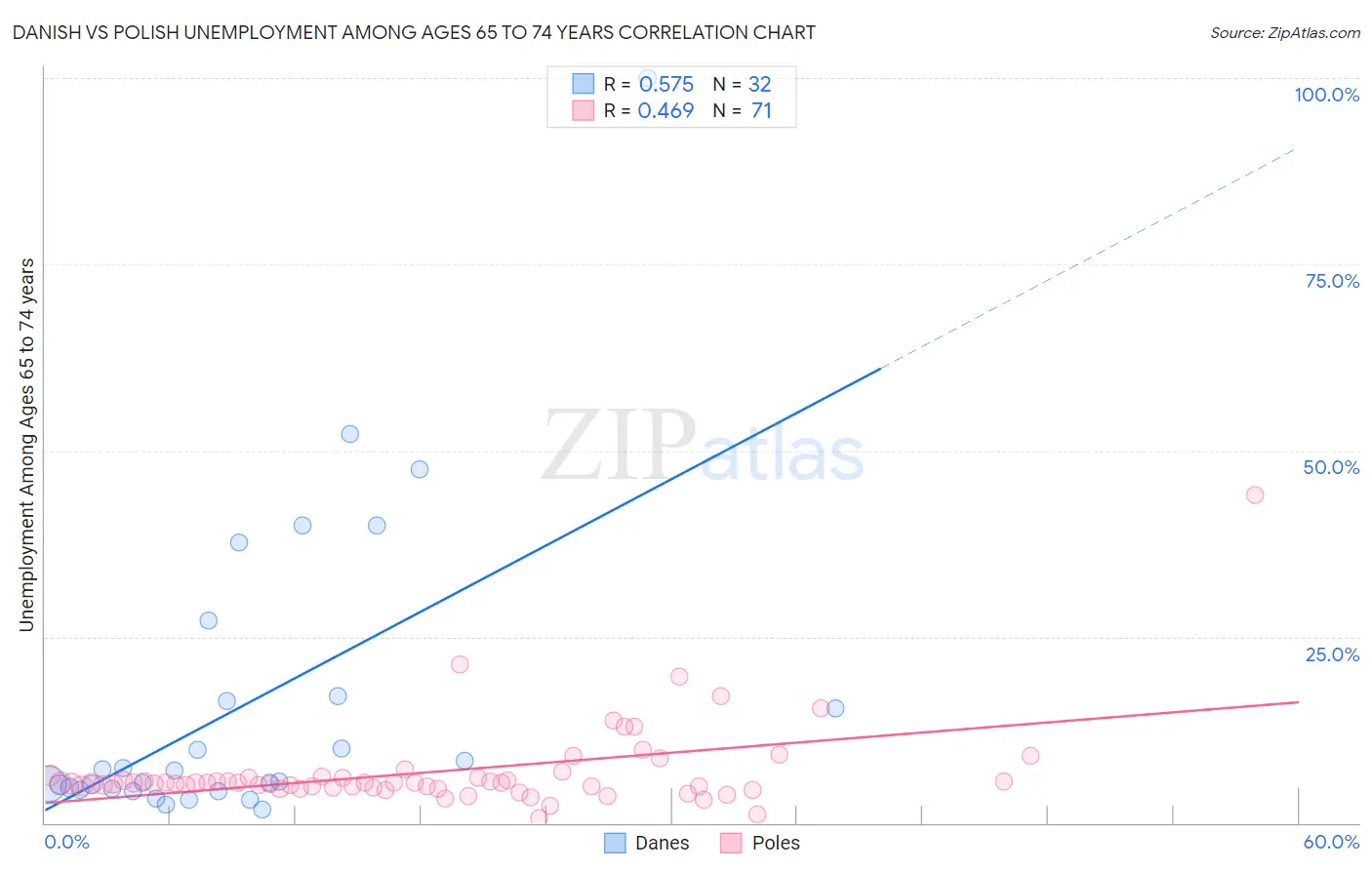 Danish vs Polish Unemployment Among Ages 65 to 74 years