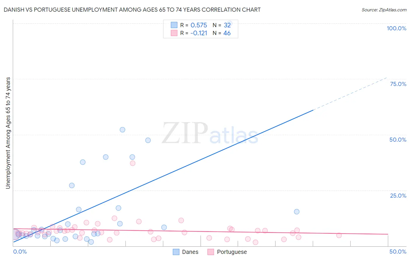 Danish vs Portuguese Unemployment Among Ages 65 to 74 years