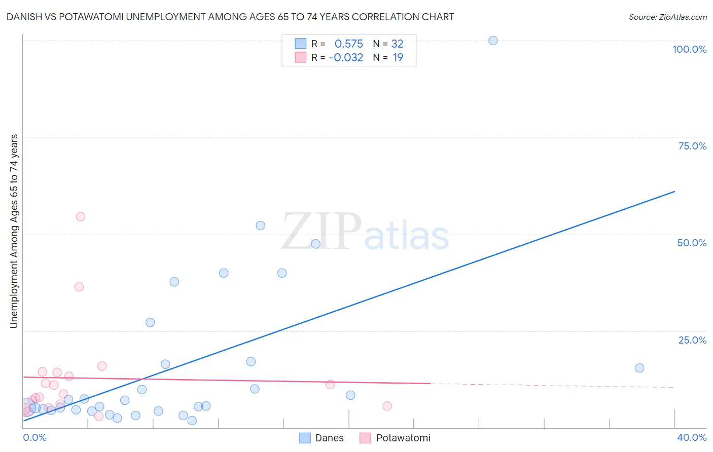 Danish vs Potawatomi Unemployment Among Ages 65 to 74 years