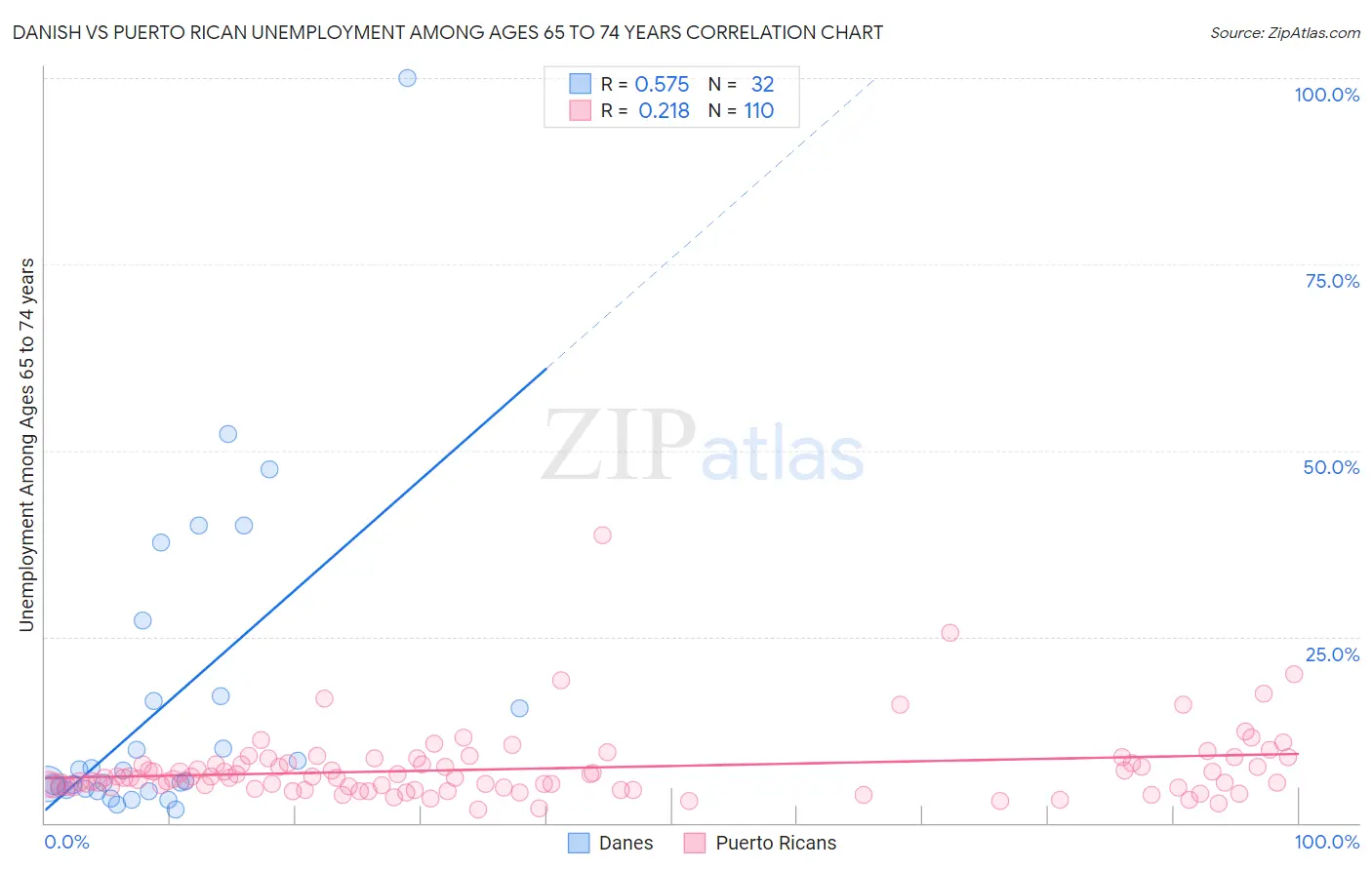 Danish vs Puerto Rican Unemployment Among Ages 65 to 74 years