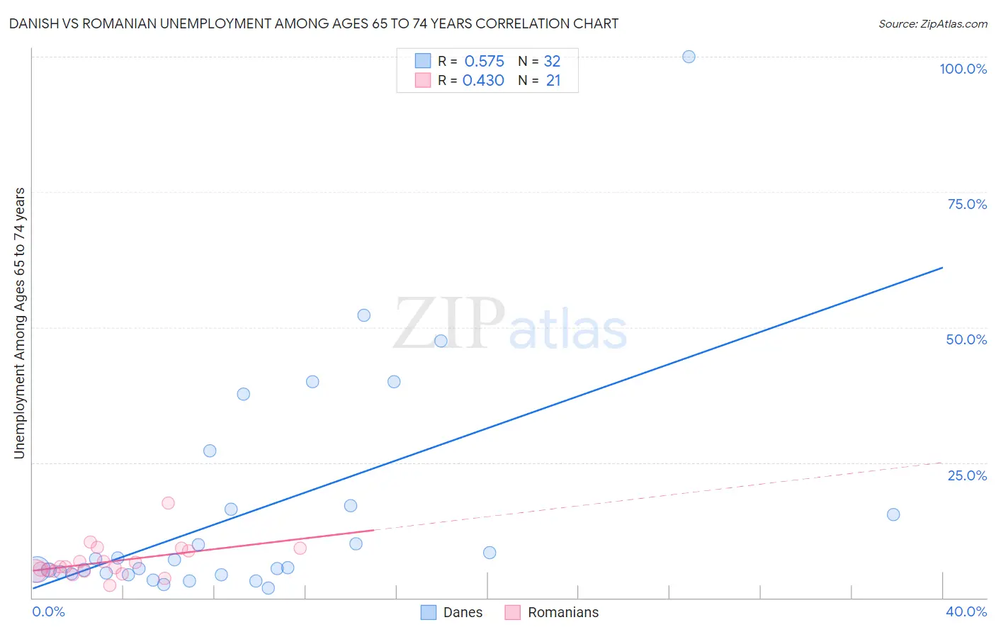 Danish vs Romanian Unemployment Among Ages 65 to 74 years