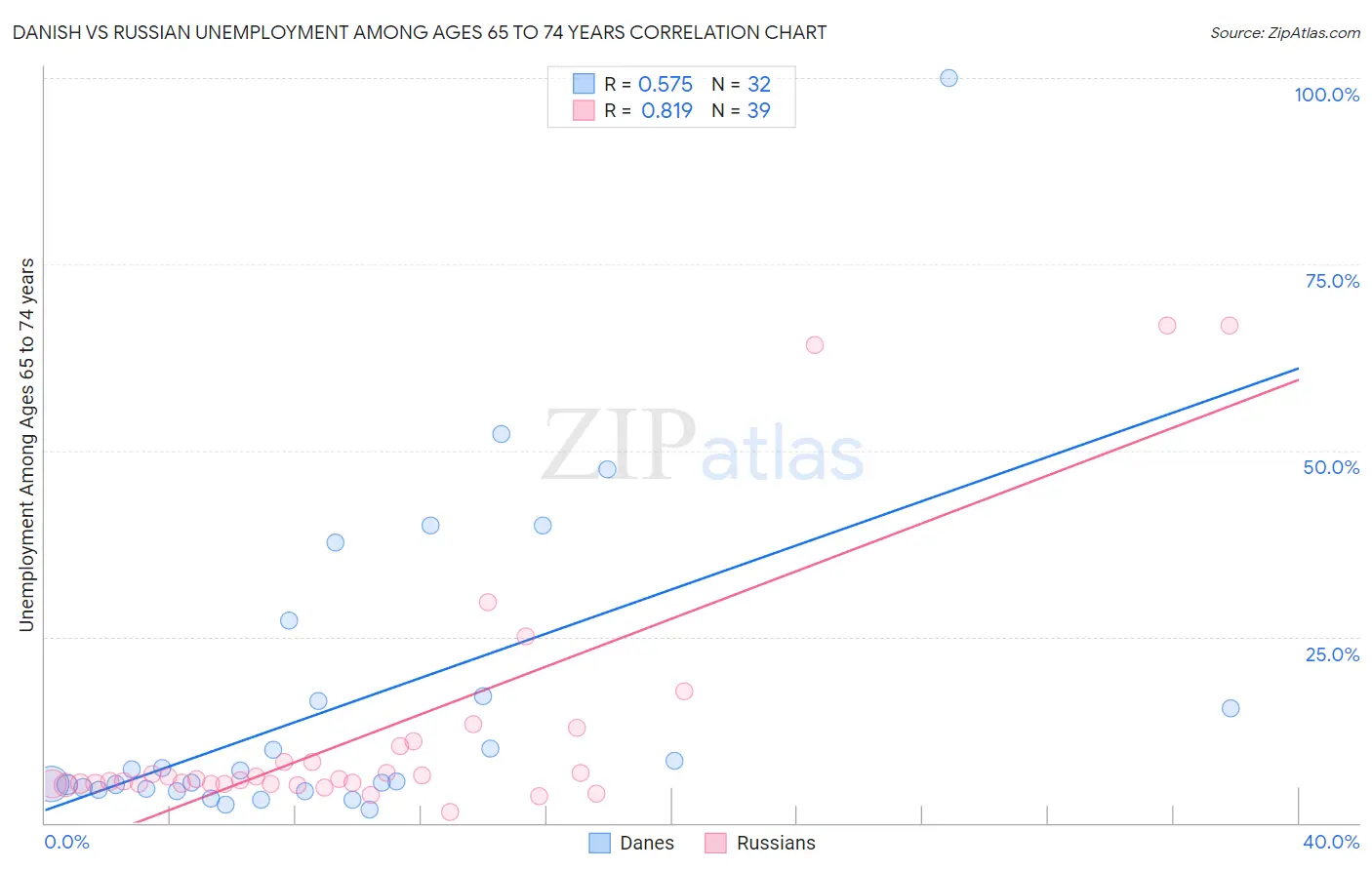 Danish vs Russian Unemployment Among Ages 65 to 74 years