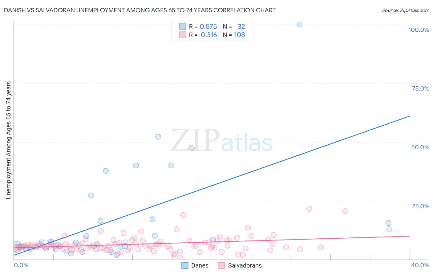 Danish vs Salvadoran Unemployment Among Ages 65 to 74 years