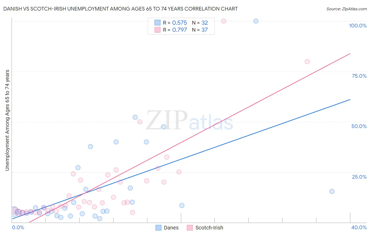 Danish vs Scotch-Irish Unemployment Among Ages 65 to 74 years