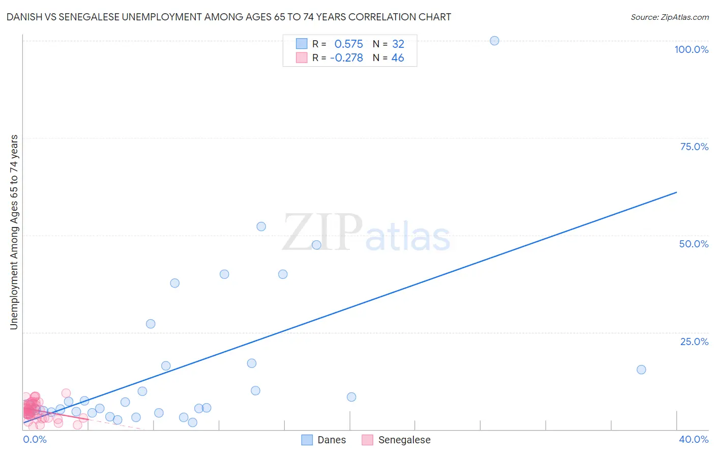 Danish vs Senegalese Unemployment Among Ages 65 to 74 years