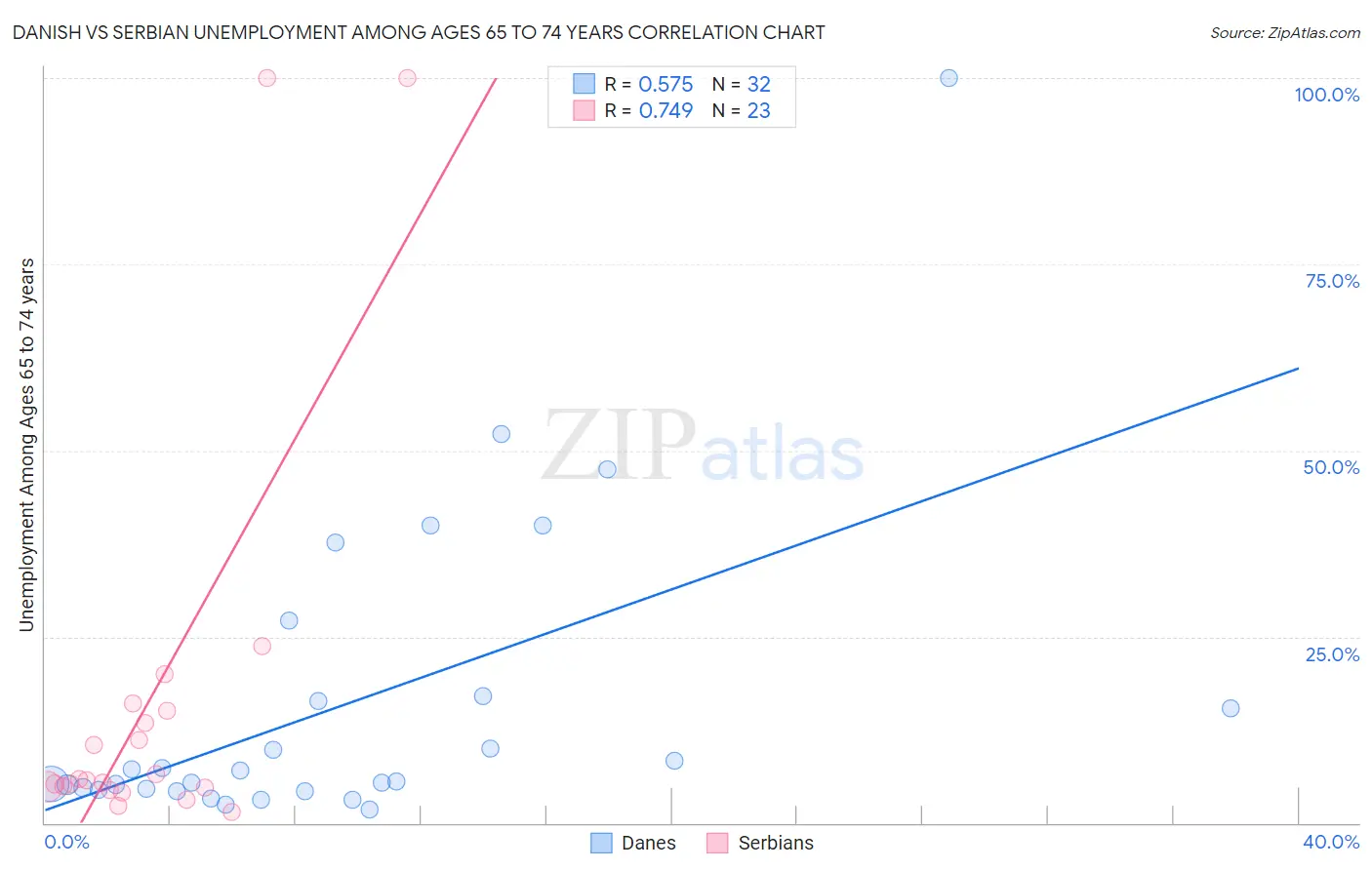 Danish vs Serbian Unemployment Among Ages 65 to 74 years