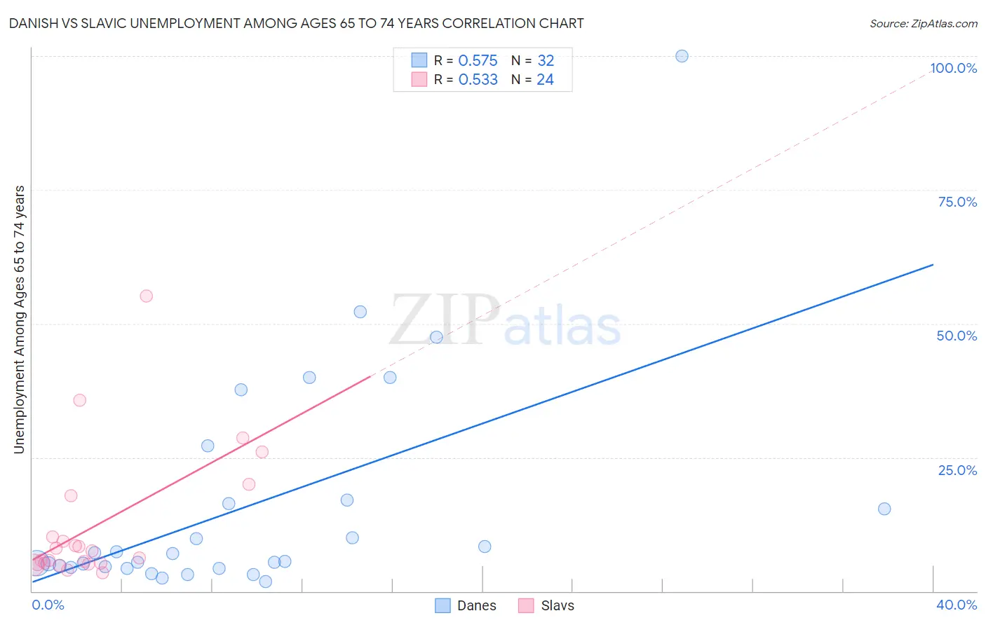 Danish vs Slavic Unemployment Among Ages 65 to 74 years