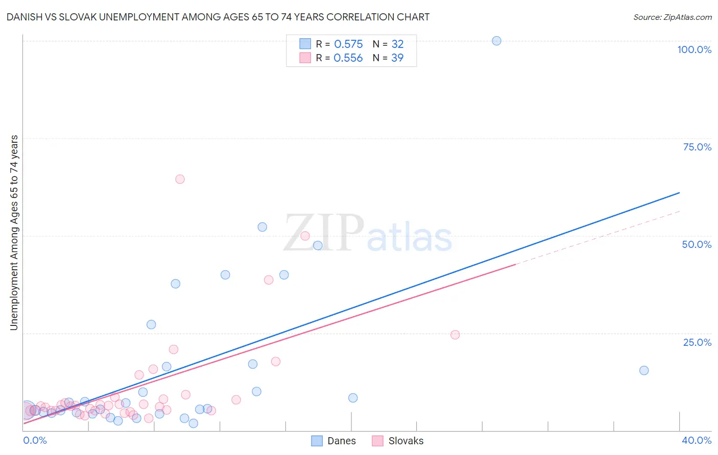 Danish vs Slovak Unemployment Among Ages 65 to 74 years