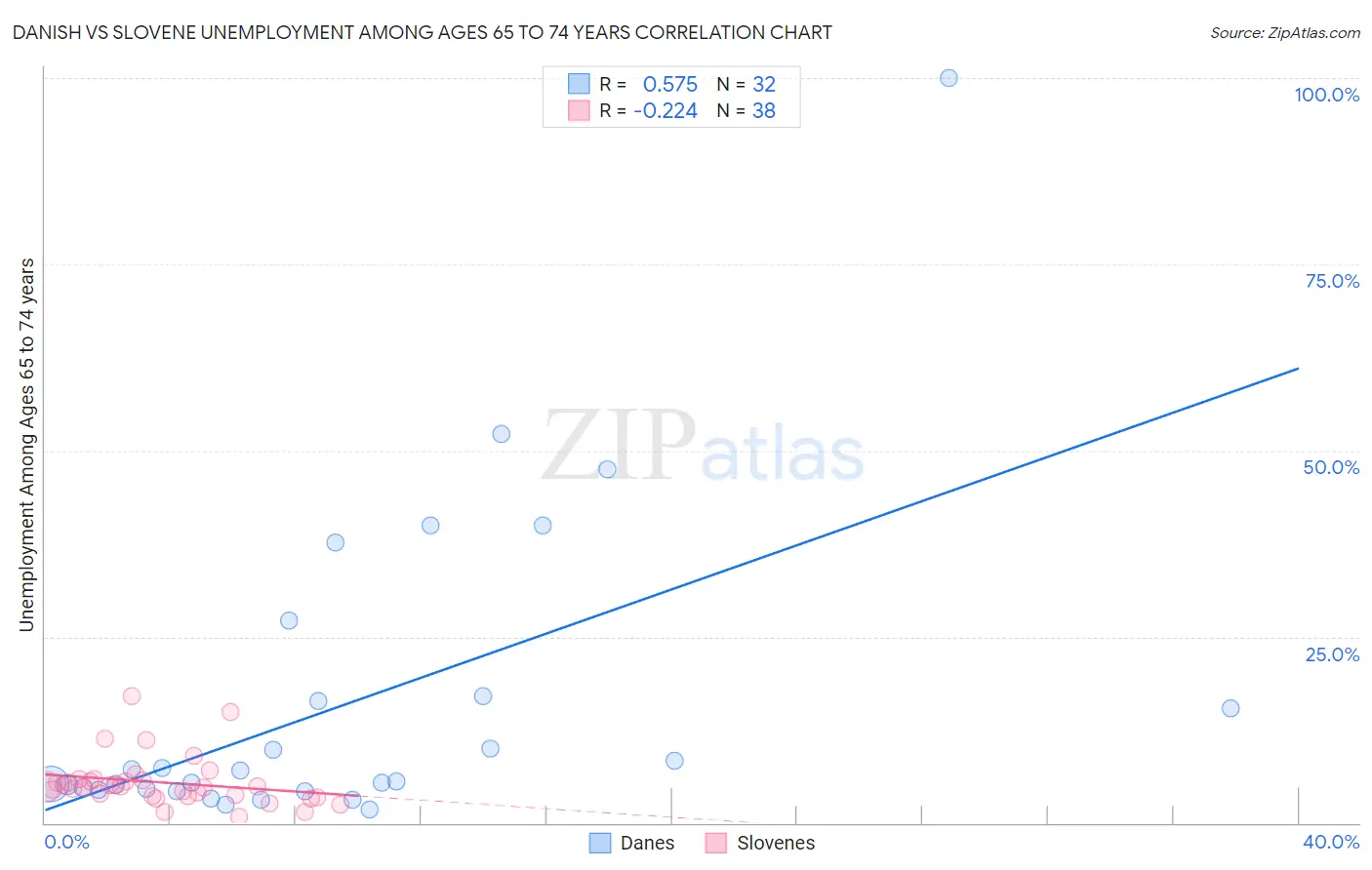 Danish vs Slovene Unemployment Among Ages 65 to 74 years