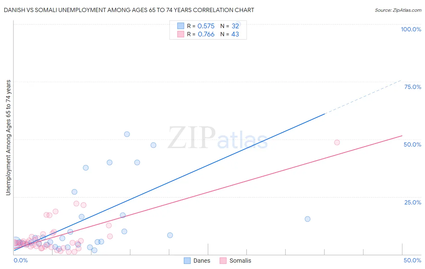 Danish vs Somali Unemployment Among Ages 65 to 74 years