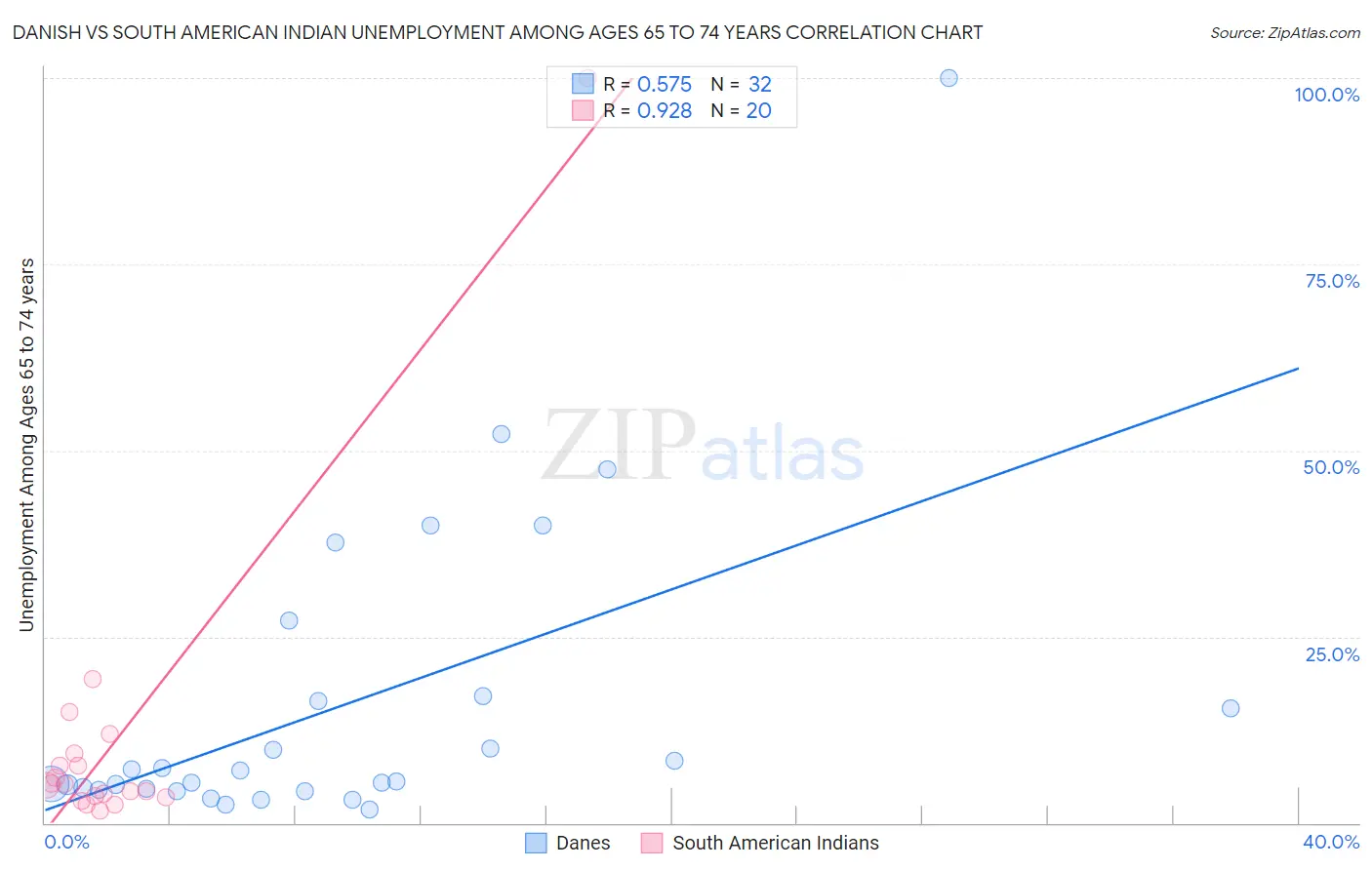 Danish vs South American Indian Unemployment Among Ages 65 to 74 years