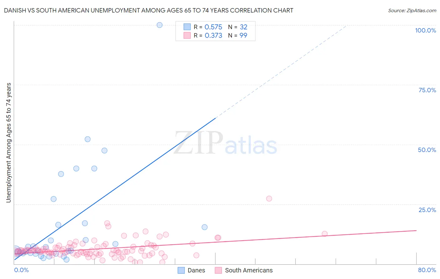 Danish vs South American Unemployment Among Ages 65 to 74 years