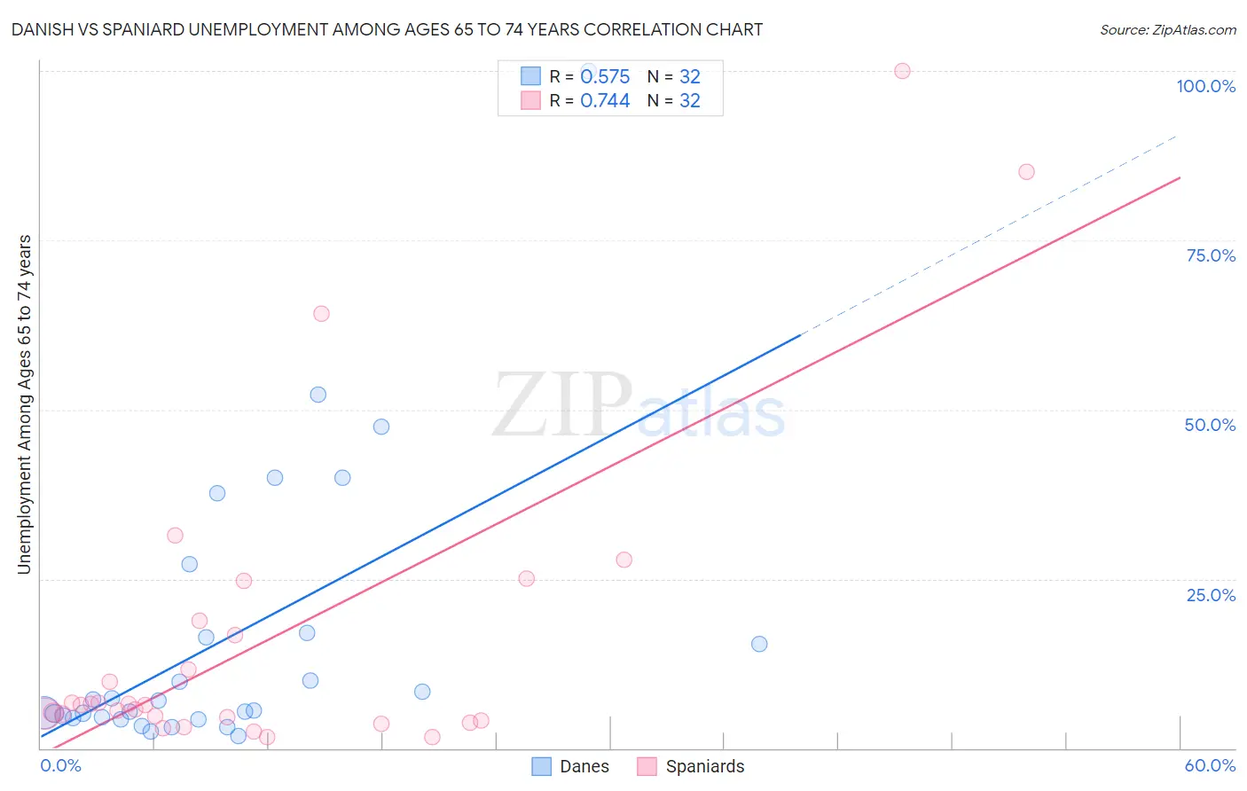 Danish vs Spaniard Unemployment Among Ages 65 to 74 years