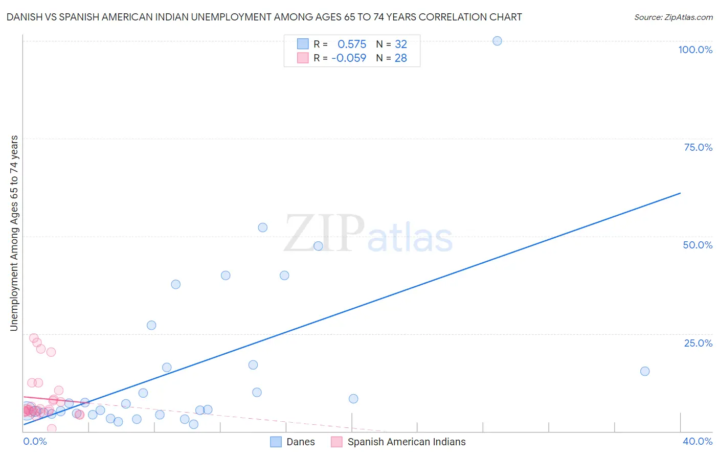 Danish vs Spanish American Indian Unemployment Among Ages 65 to 74 years