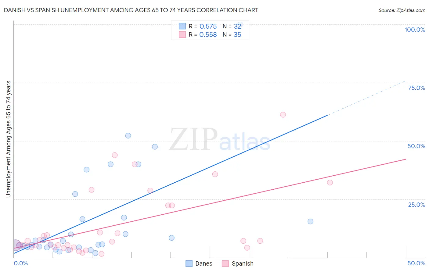 Danish vs Spanish Unemployment Among Ages 65 to 74 years