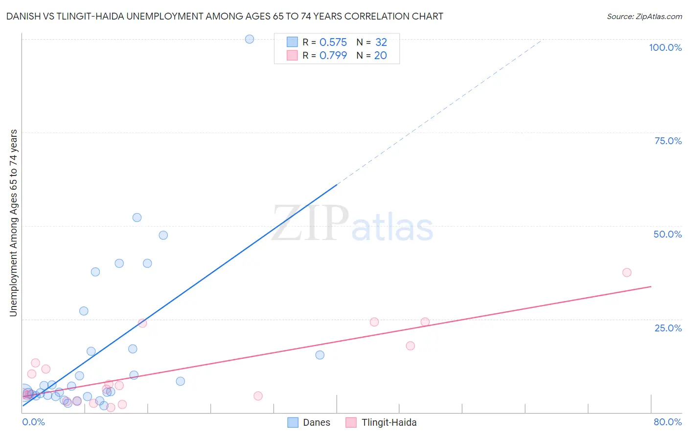 Danish vs Tlingit-Haida Unemployment Among Ages 65 to 74 years