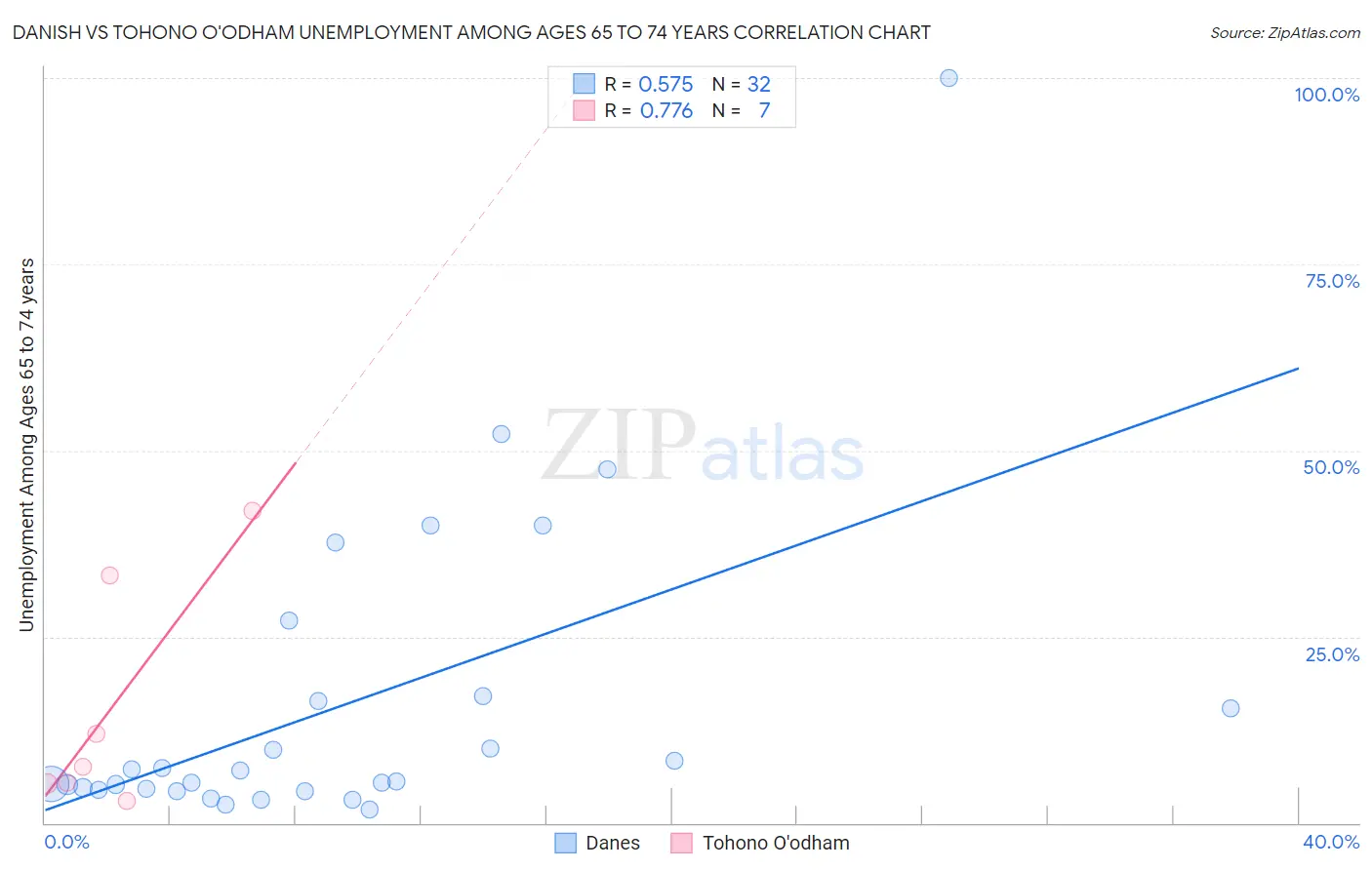 Danish vs Tohono O'odham Unemployment Among Ages 65 to 74 years