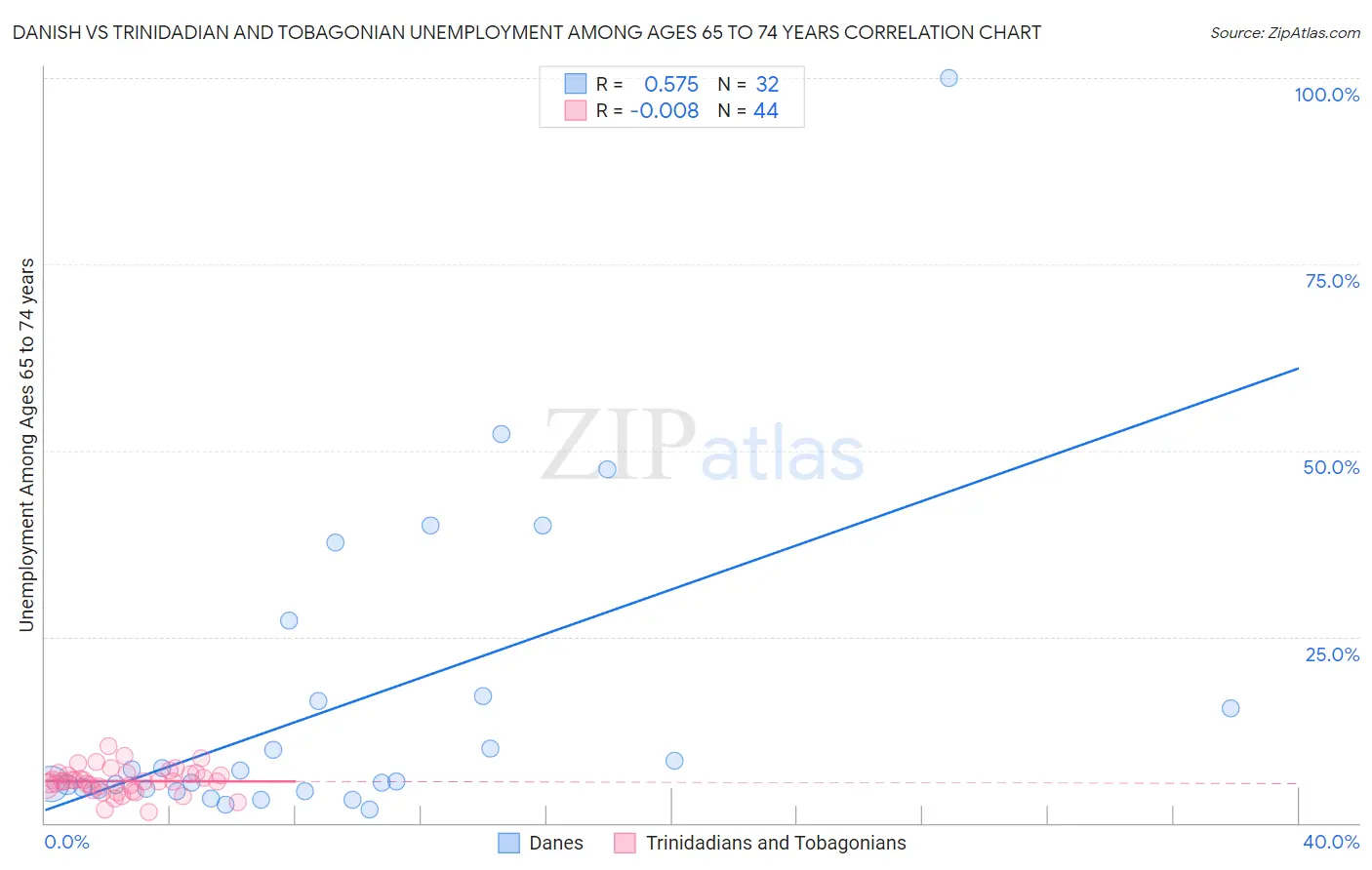 Danish vs Trinidadian and Tobagonian Unemployment Among Ages 65 to 74 years